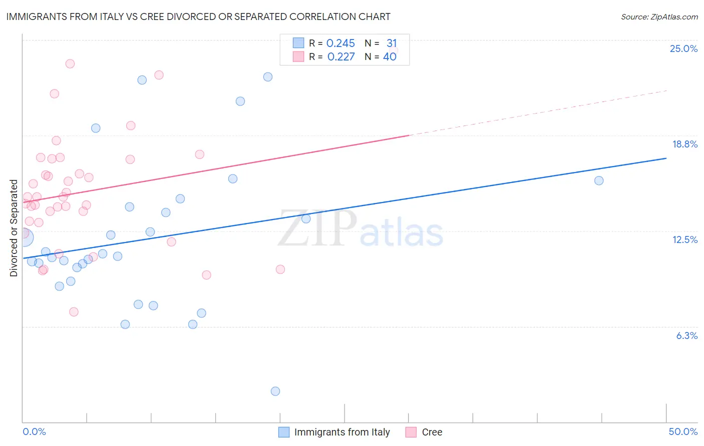 Immigrants from Italy vs Cree Divorced or Separated