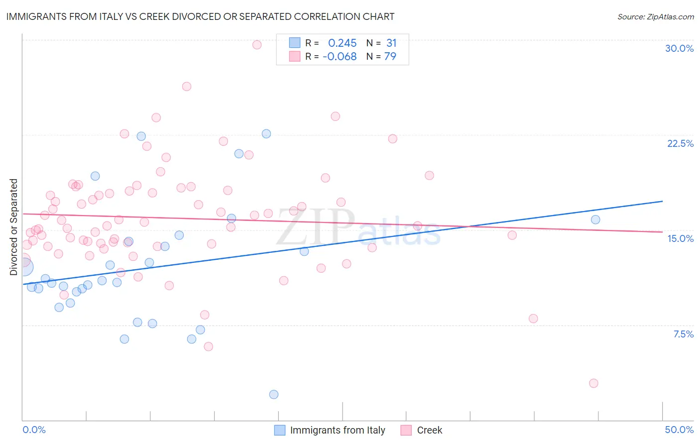 Immigrants from Italy vs Creek Divorced or Separated