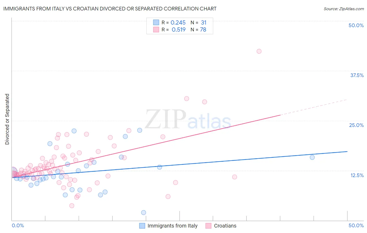 Immigrants from Italy vs Croatian Divorced or Separated