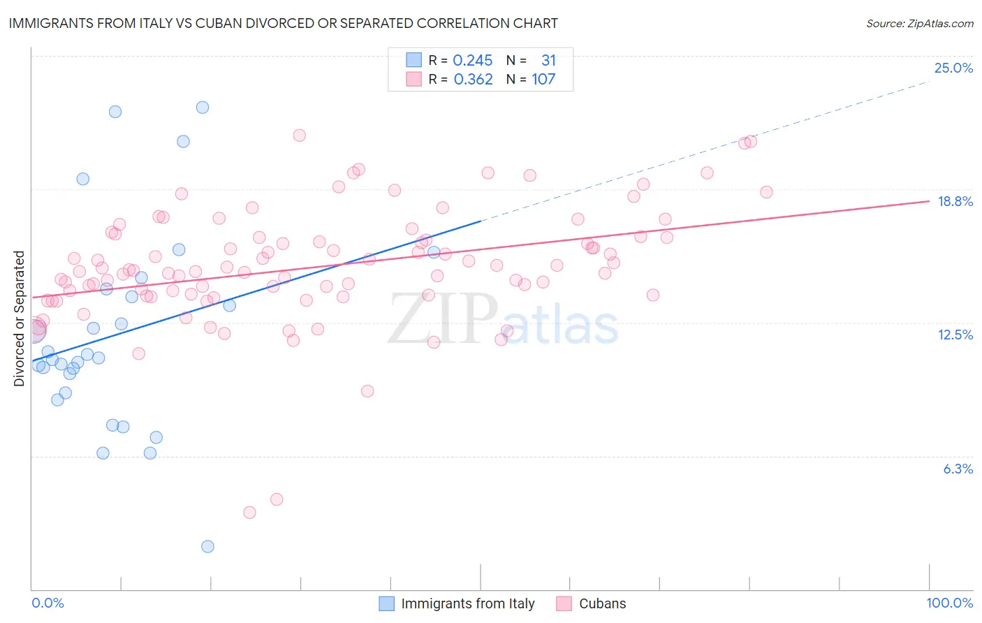 Immigrants from Italy vs Cuban Divorced or Separated