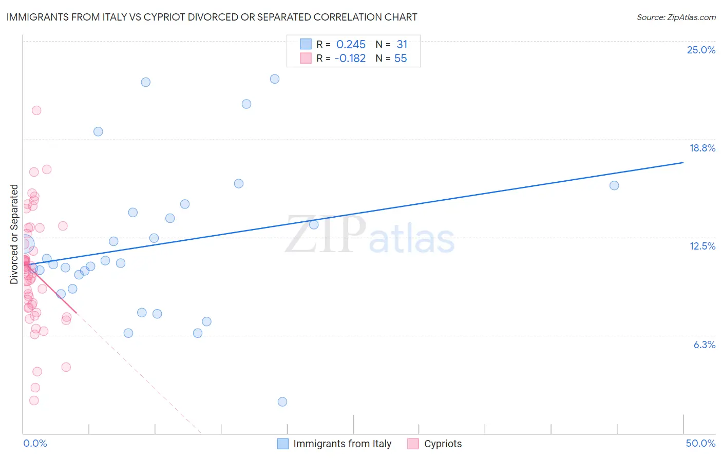 Immigrants from Italy vs Cypriot Divorced or Separated