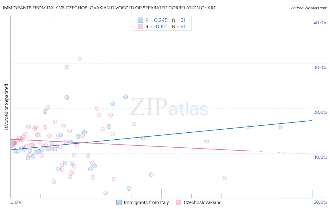 Immigrants from Italy vs Czechoslovakian Divorced or Separated