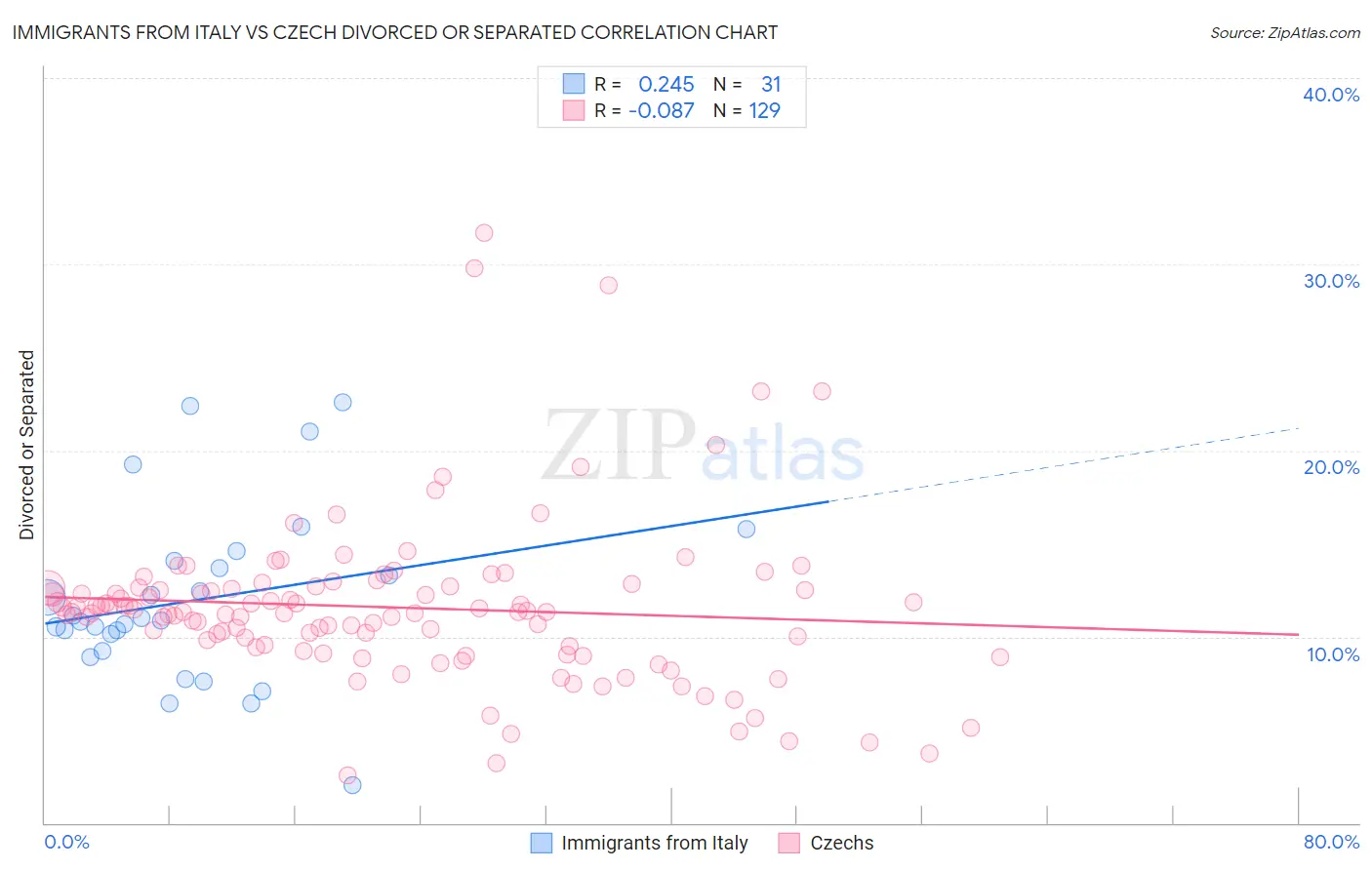 Immigrants from Italy vs Czech Divorced or Separated