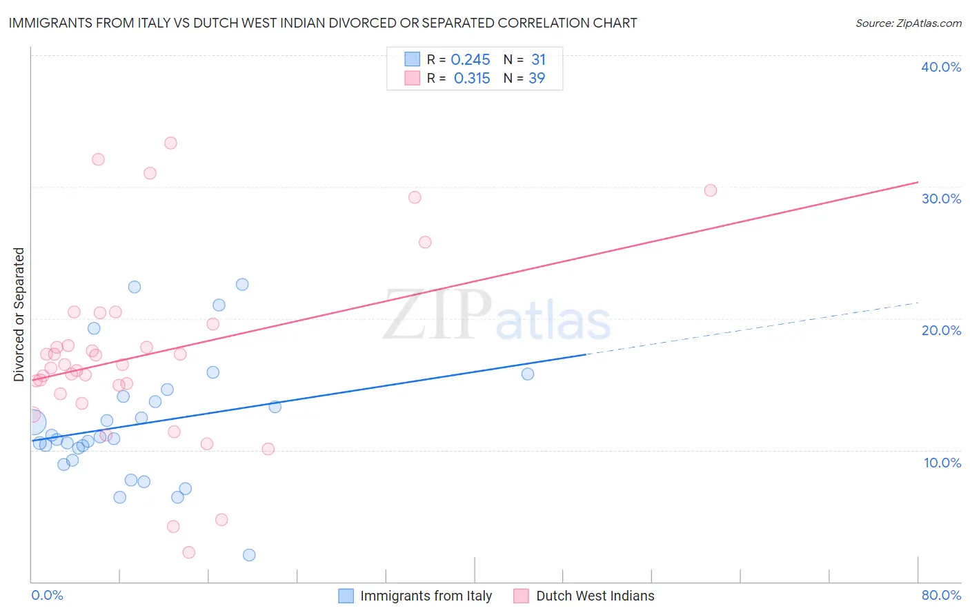 Immigrants from Italy vs Dutch West Indian Divorced or Separated