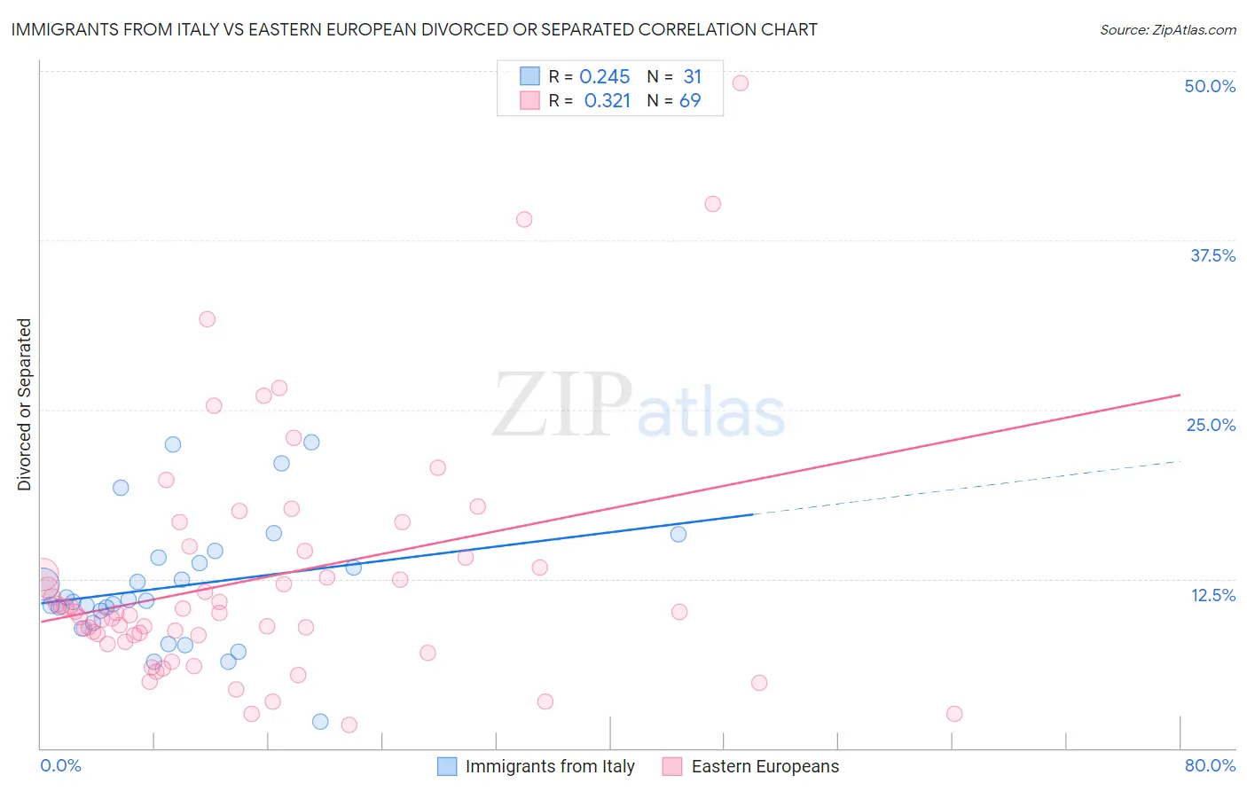 Immigrants from Italy vs Eastern European Divorced or Separated