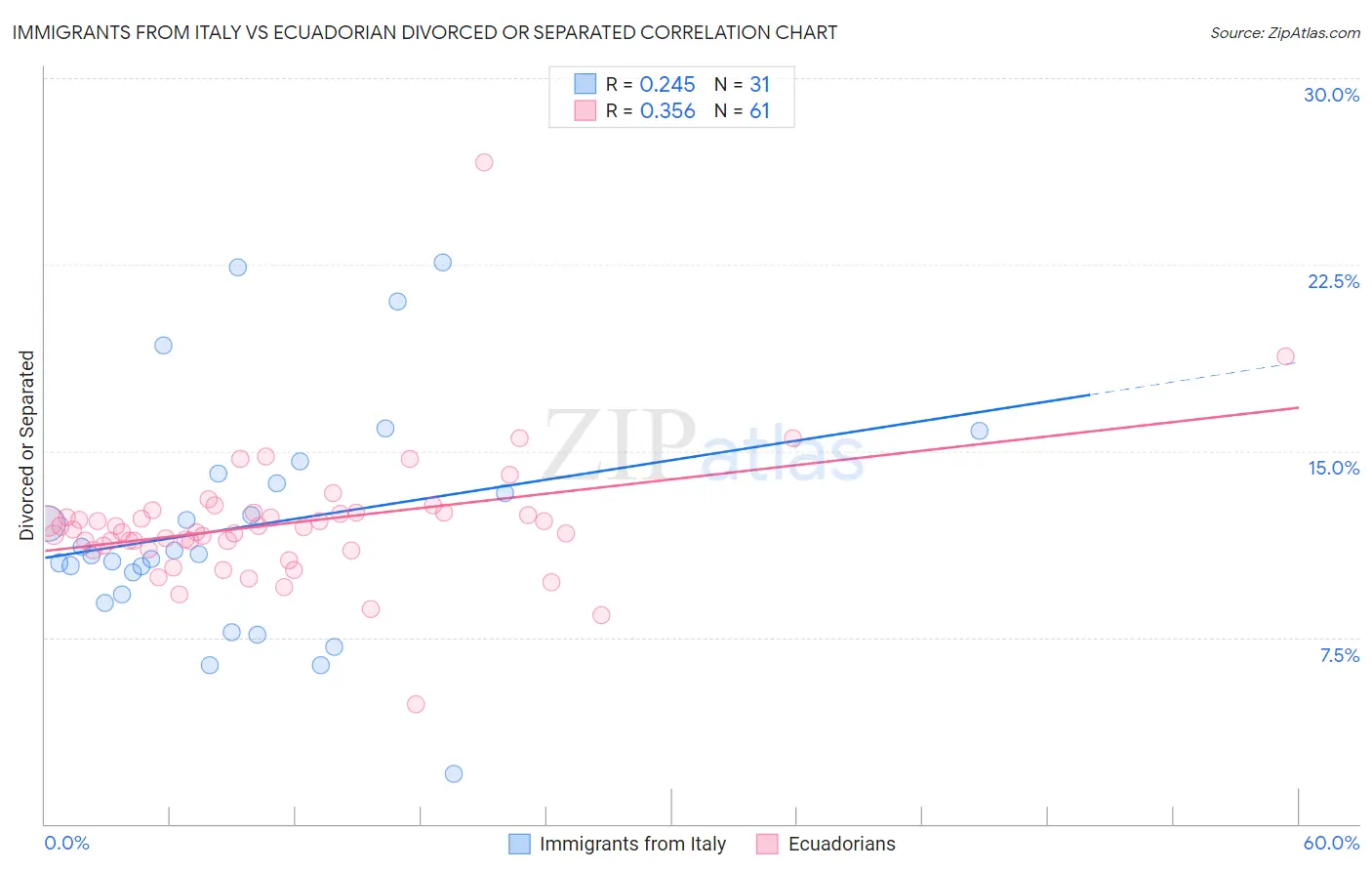 Immigrants from Italy vs Ecuadorian Divorced or Separated