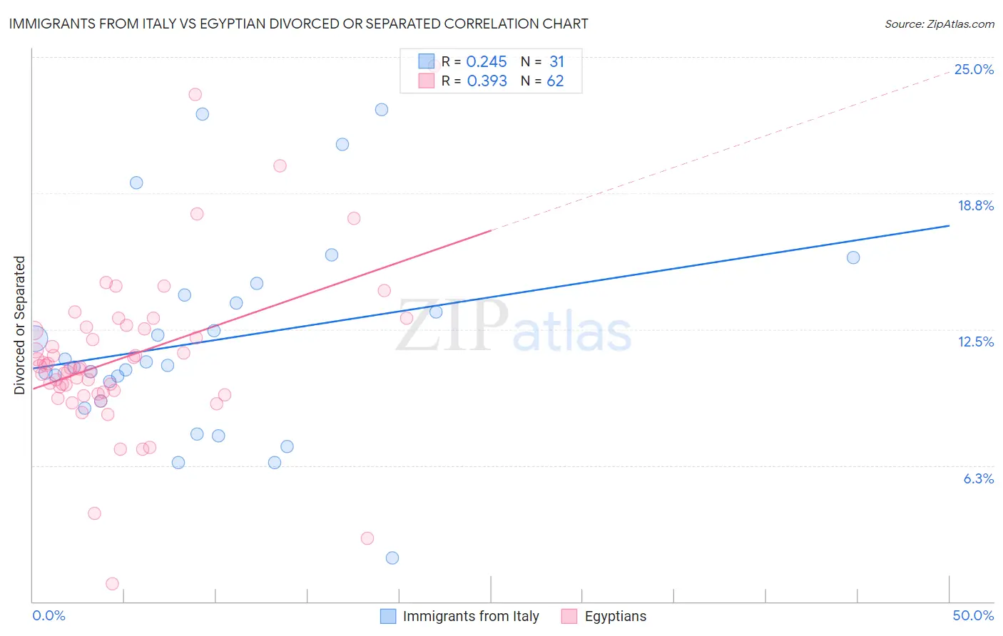 Immigrants from Italy vs Egyptian Divorced or Separated