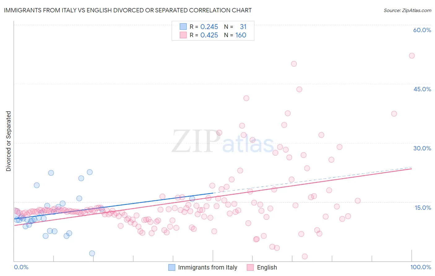 Immigrants from Italy vs English Divorced or Separated