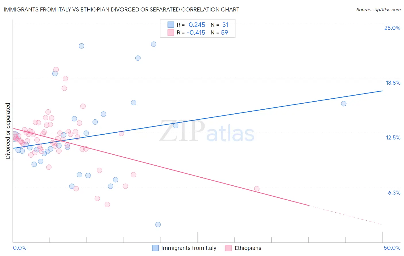 Immigrants from Italy vs Ethiopian Divorced or Separated