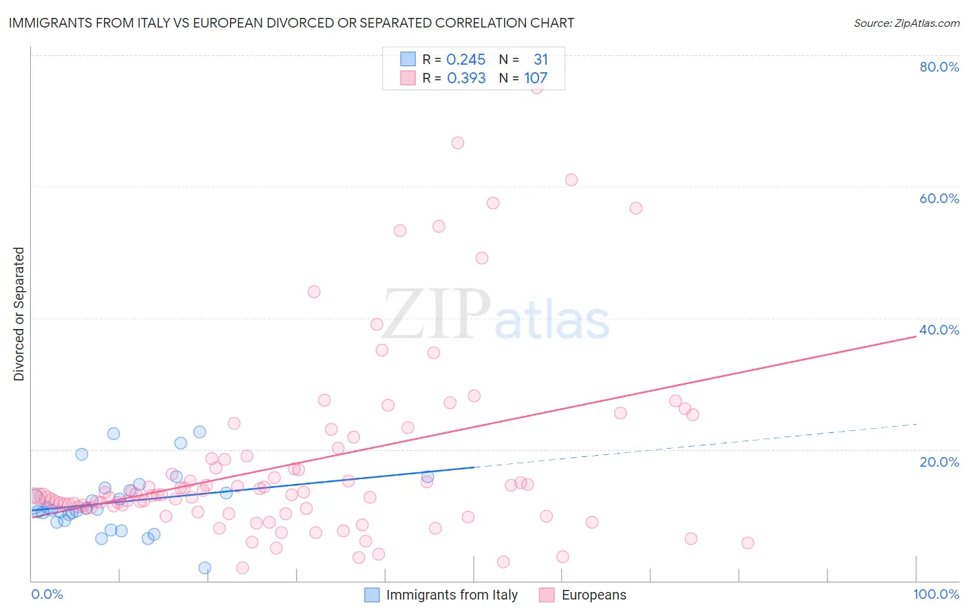 Immigrants from Italy vs European Divorced or Separated