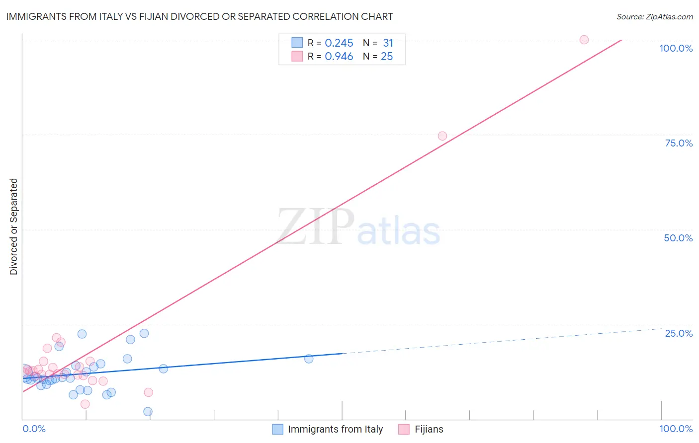 Immigrants from Italy vs Fijian Divorced or Separated