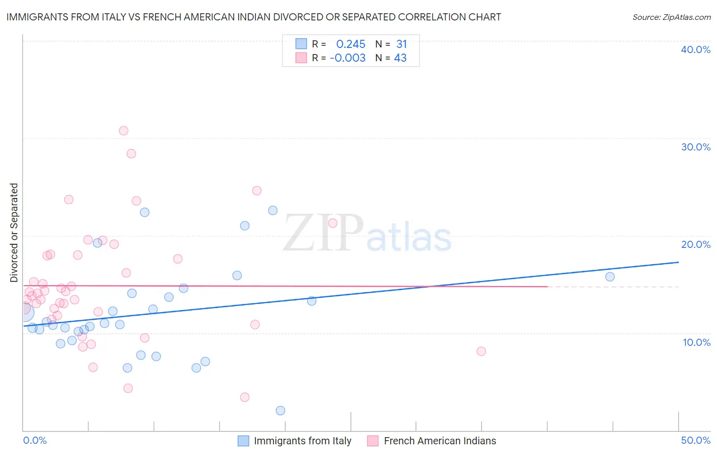 Immigrants from Italy vs French American Indian Divorced or Separated