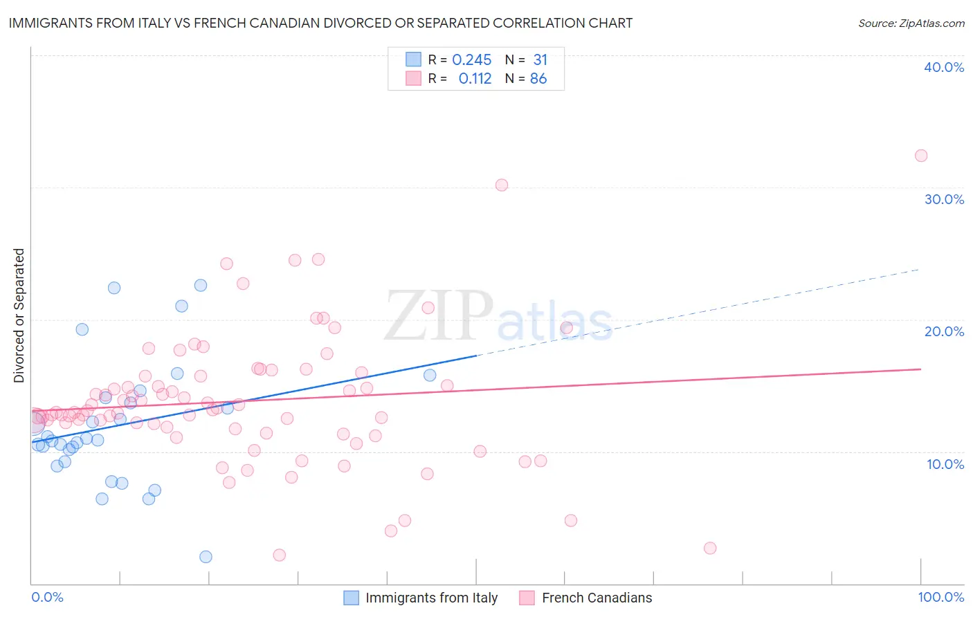 Immigrants from Italy vs French Canadian Divorced or Separated