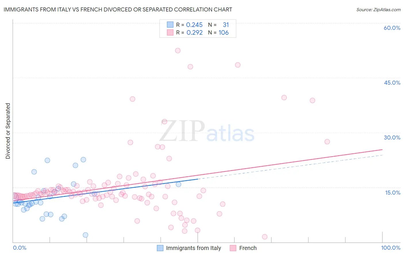 Immigrants from Italy vs French Divorced or Separated