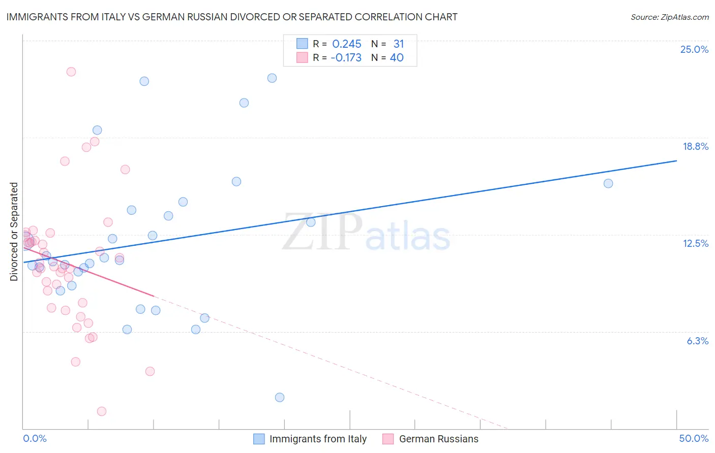 Immigrants from Italy vs German Russian Divorced or Separated