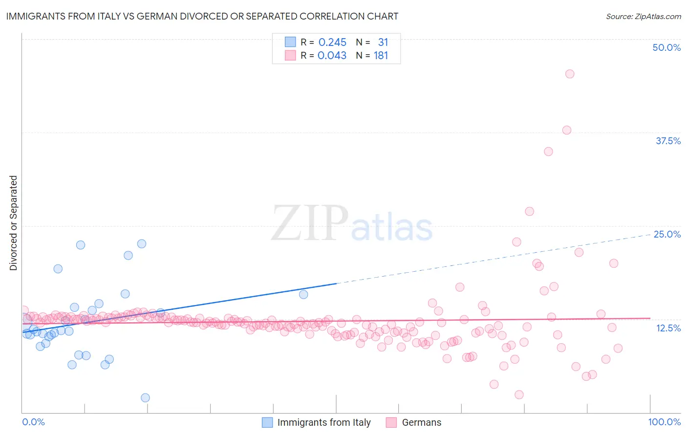 Immigrants from Italy vs German Divorced or Separated