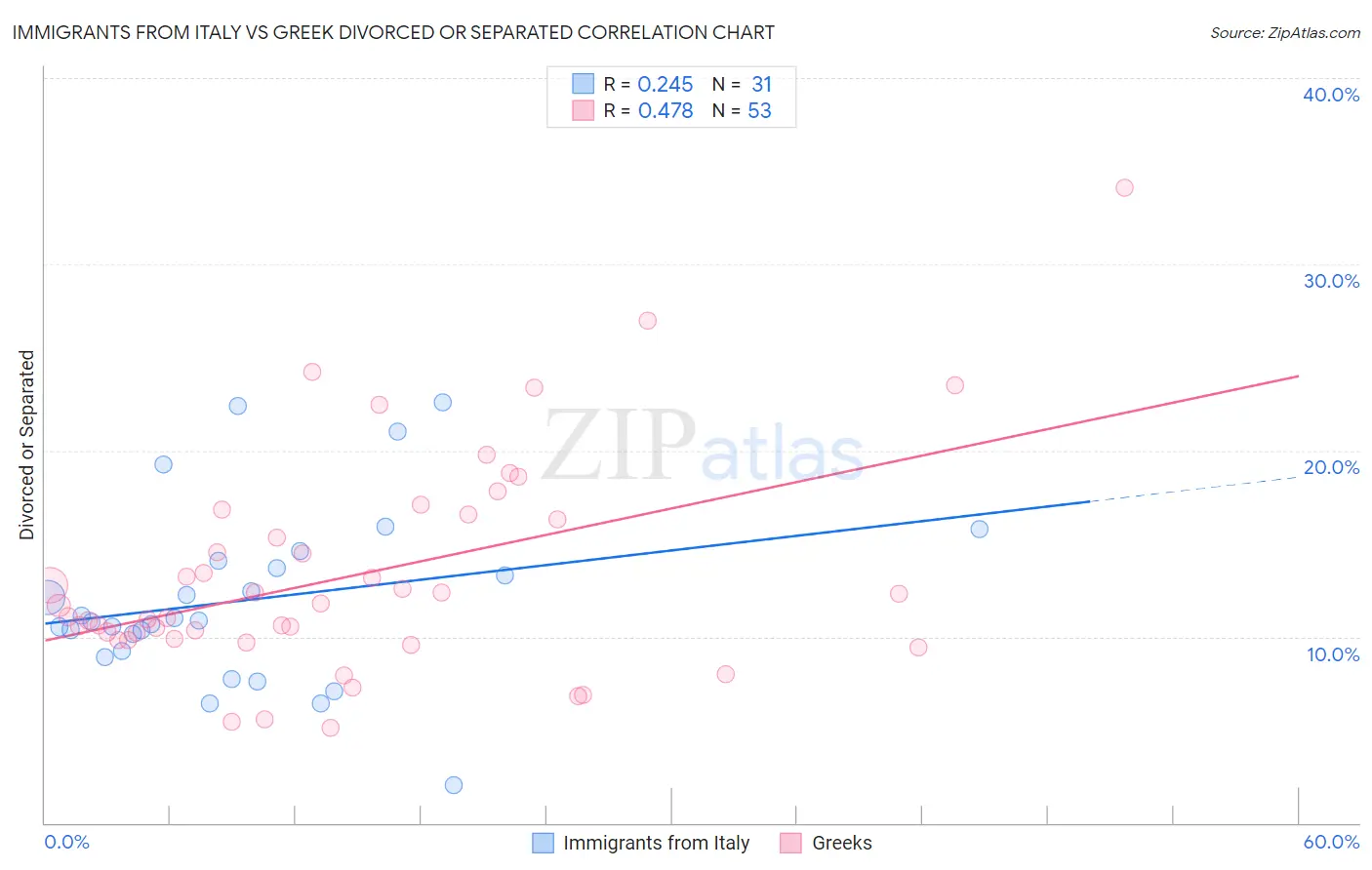 Immigrants from Italy vs Greek Divorced or Separated