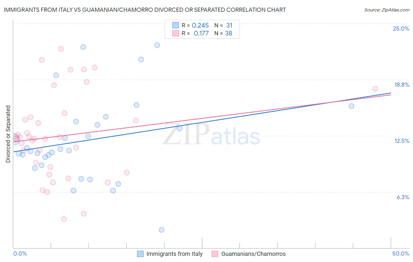 Immigrants from Italy vs Guamanian/Chamorro Divorced or Separated