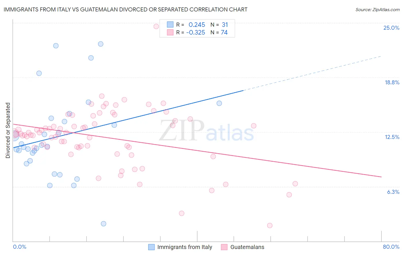 Immigrants from Italy vs Guatemalan Divorced or Separated