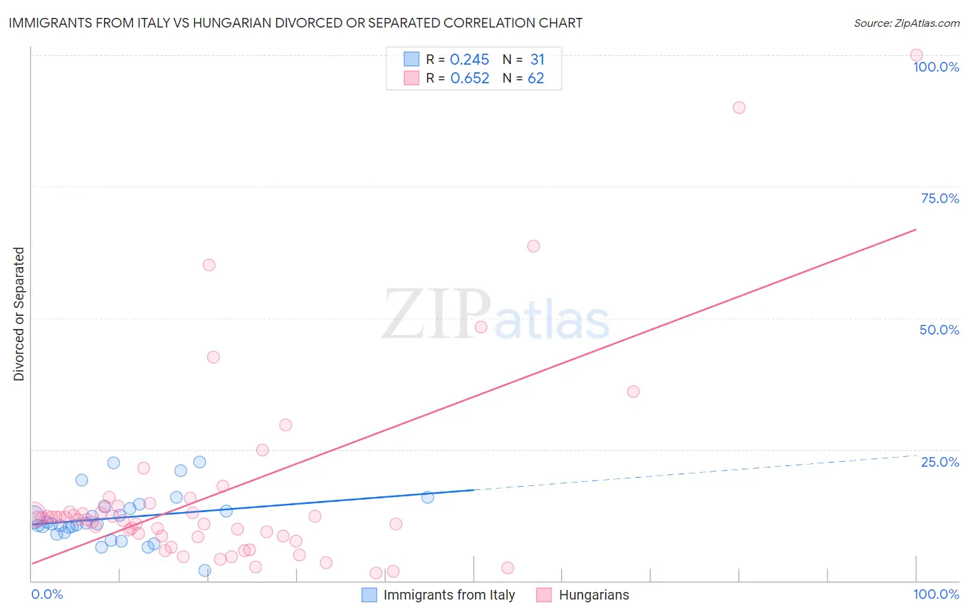 Immigrants from Italy vs Hungarian Divorced or Separated