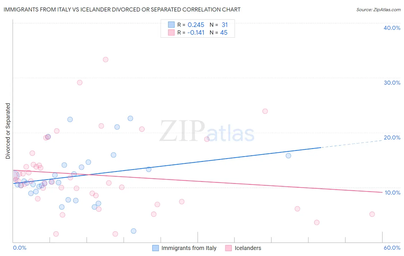 Immigrants from Italy vs Icelander Divorced or Separated
