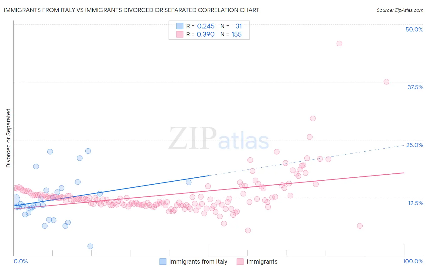 Immigrants from Italy vs Immigrants Divorced or Separated
