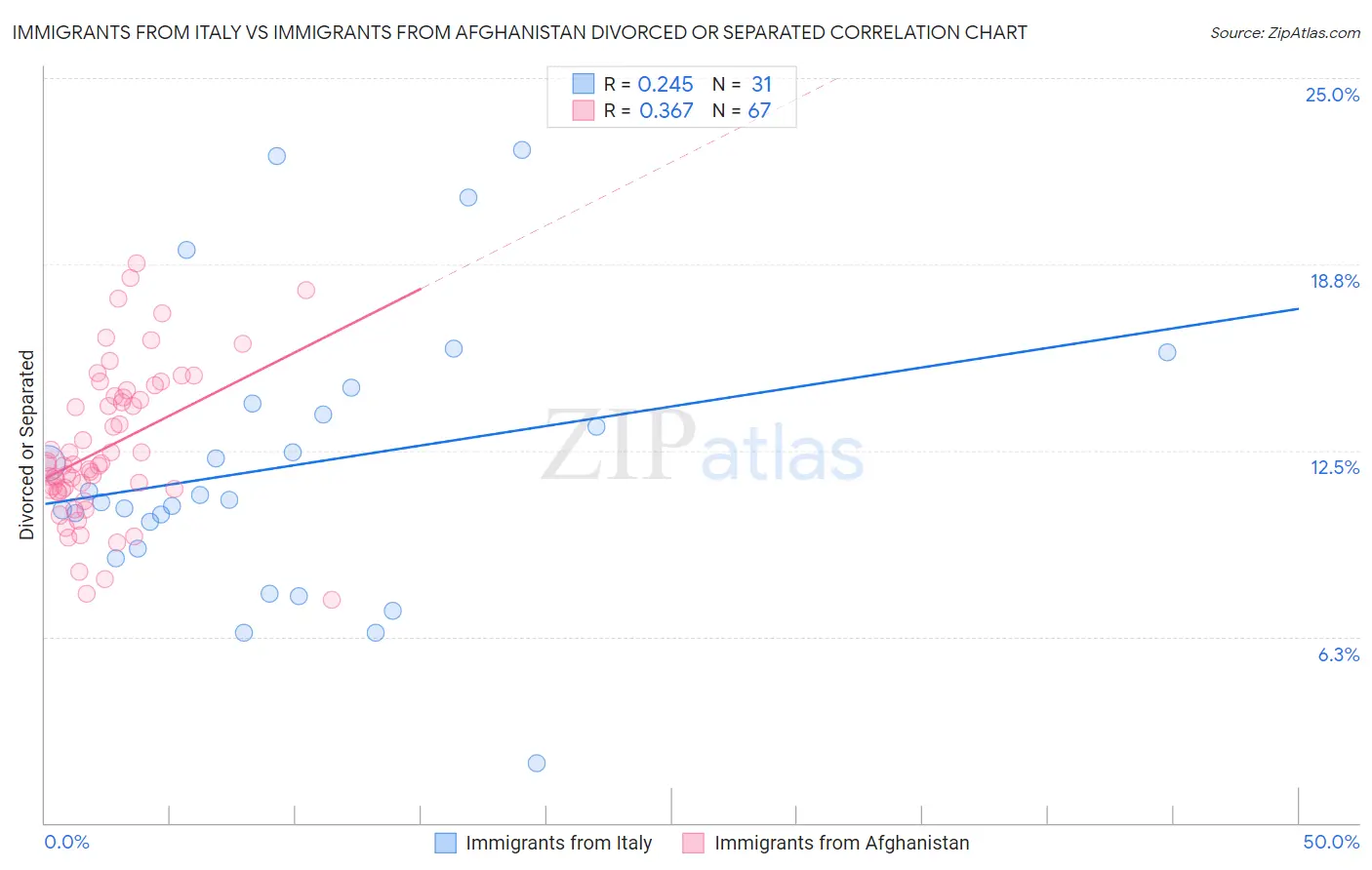 Immigrants from Italy vs Immigrants from Afghanistan Divorced or Separated