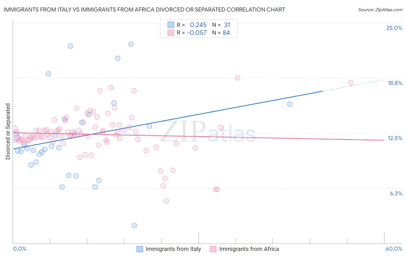 Immigrants from Italy vs Immigrants from Africa Divorced or Separated