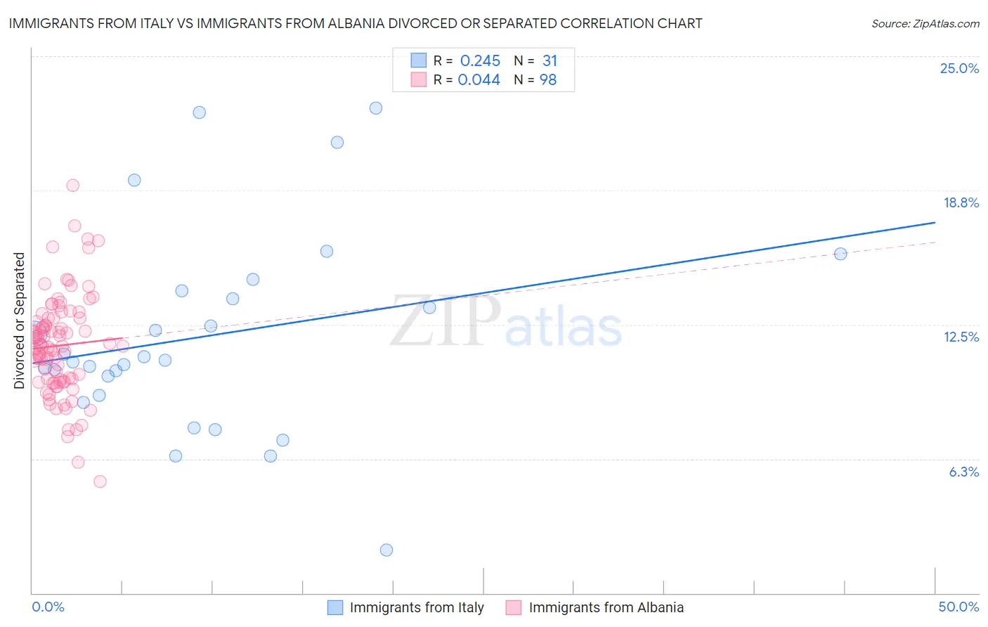 Immigrants from Italy vs Immigrants from Albania Divorced or Separated