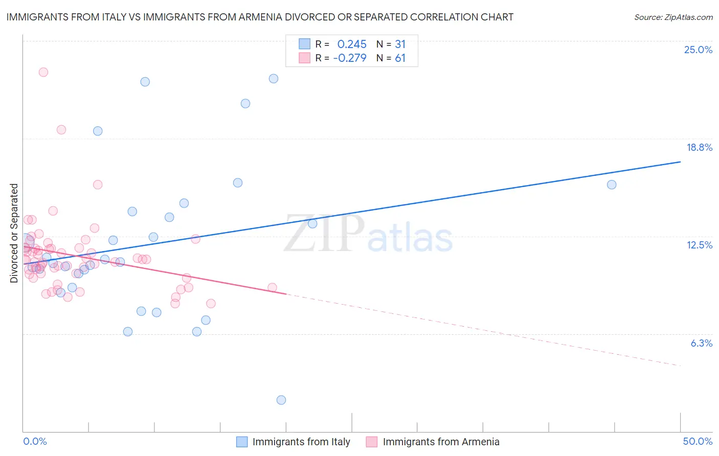 Immigrants from Italy vs Immigrants from Armenia Divorced or Separated