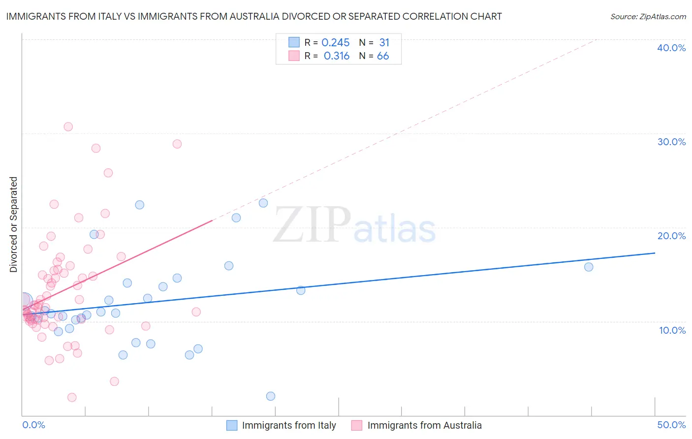 Immigrants from Italy vs Immigrants from Australia Divorced or Separated