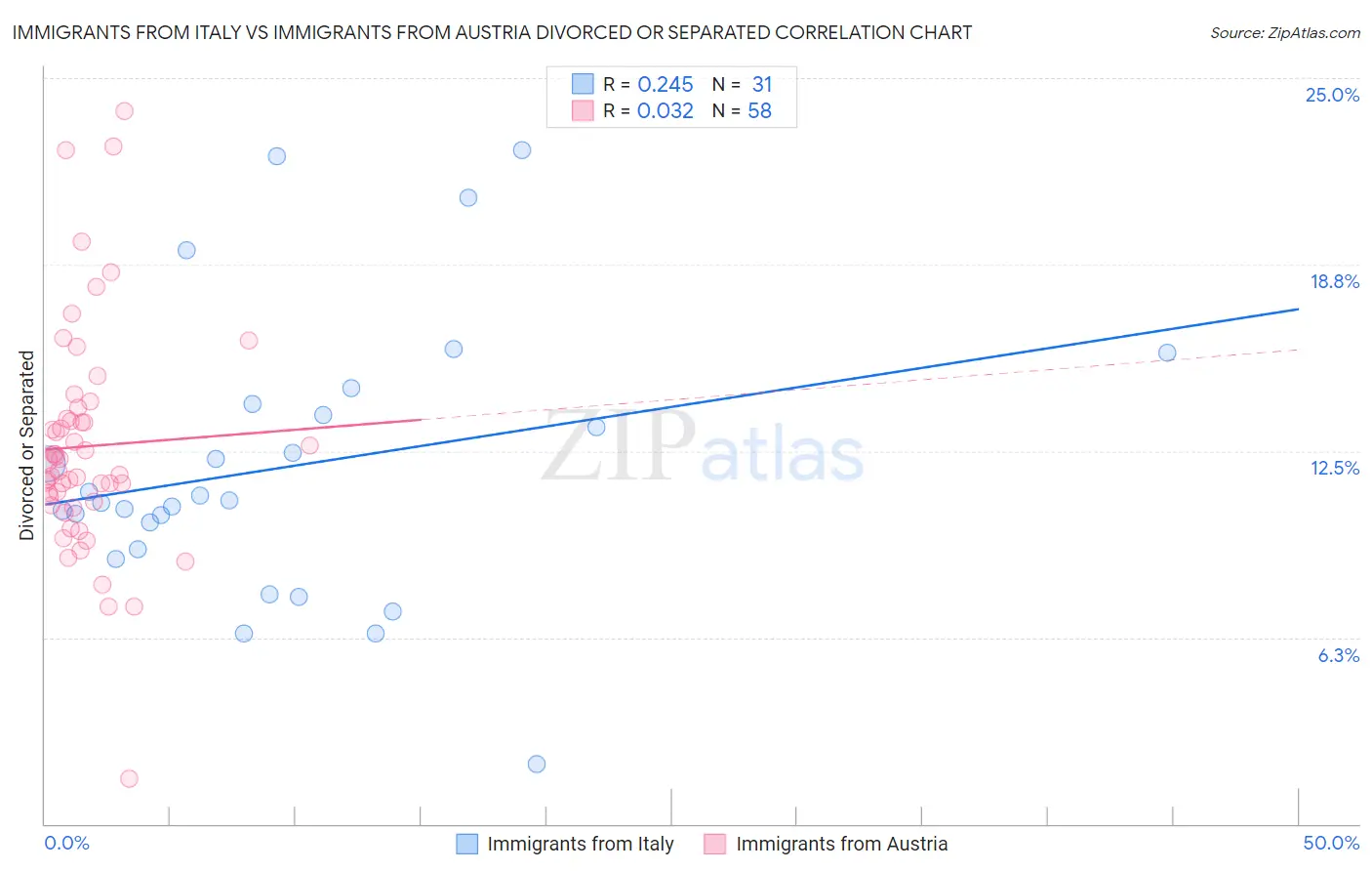 Immigrants from Italy vs Immigrants from Austria Divorced or Separated