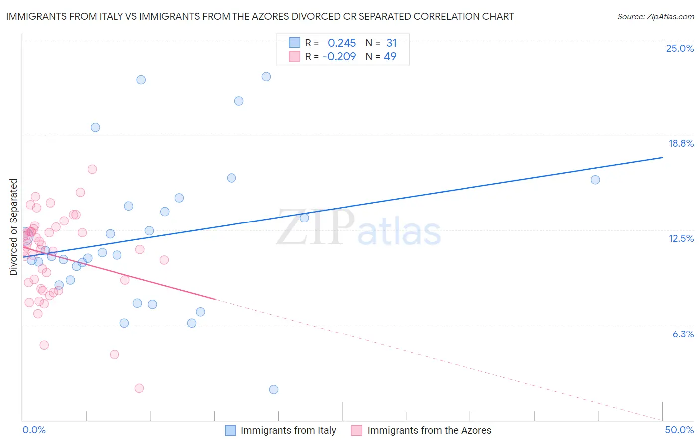 Immigrants from Italy vs Immigrants from the Azores Divorced or Separated
