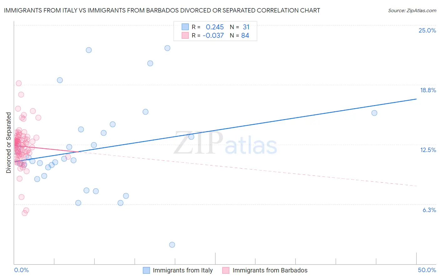 Immigrants from Italy vs Immigrants from Barbados Divorced or Separated