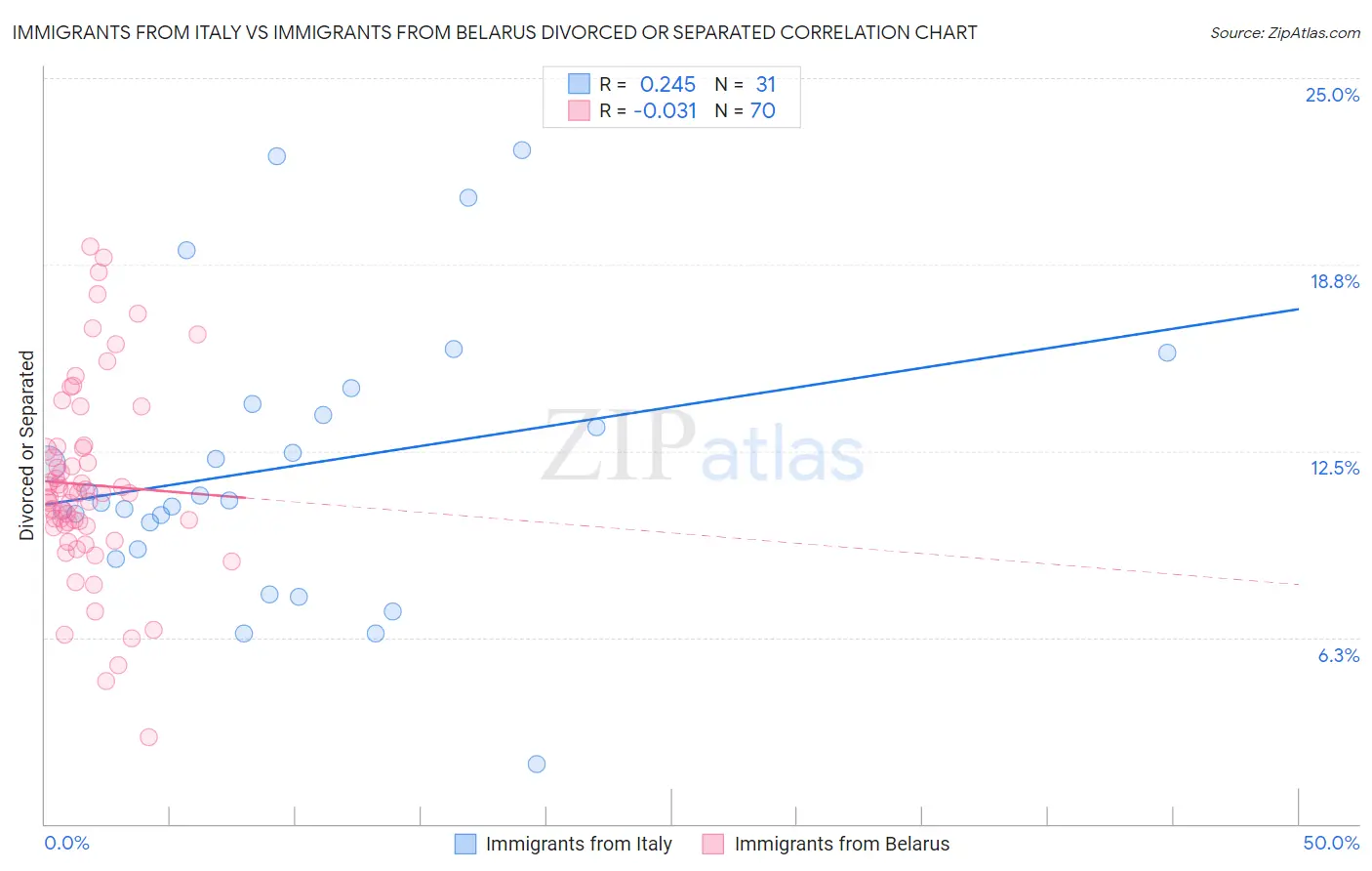 Immigrants from Italy vs Immigrants from Belarus Divorced or Separated