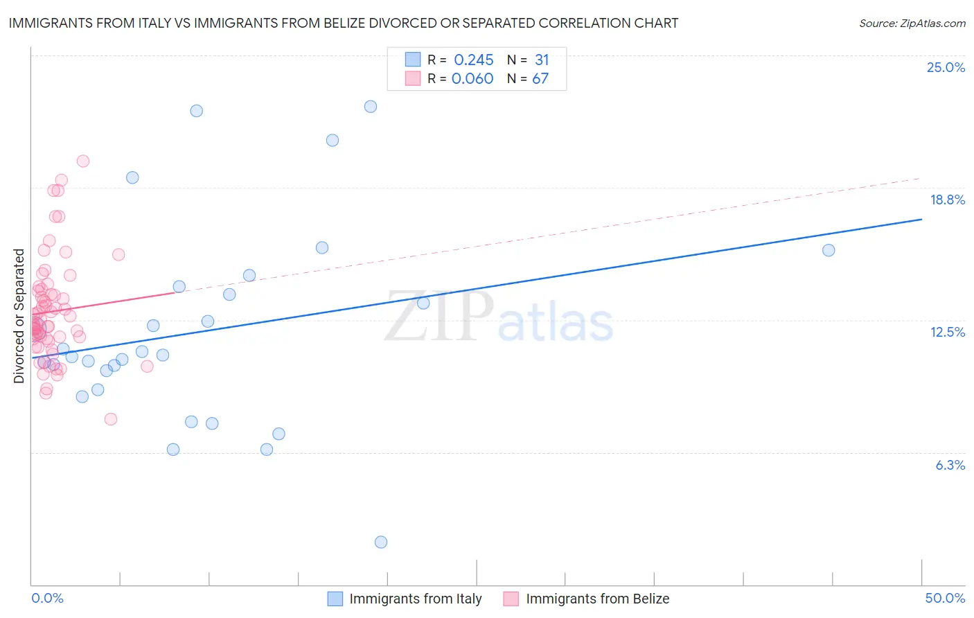 Immigrants from Italy vs Immigrants from Belize Divorced or Separated