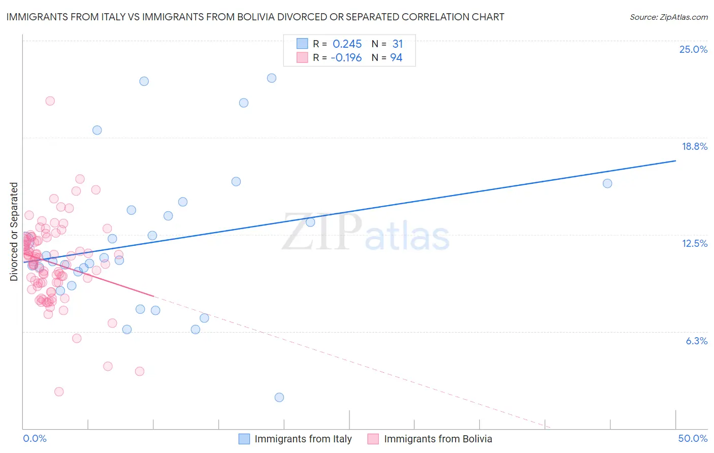 Immigrants from Italy vs Immigrants from Bolivia Divorced or Separated