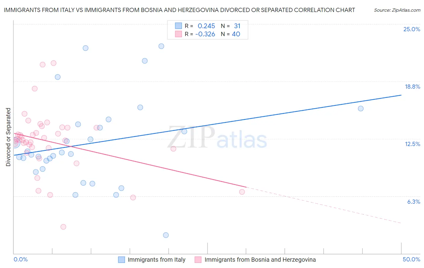 Immigrants from Italy vs Immigrants from Bosnia and Herzegovina Divorced or Separated