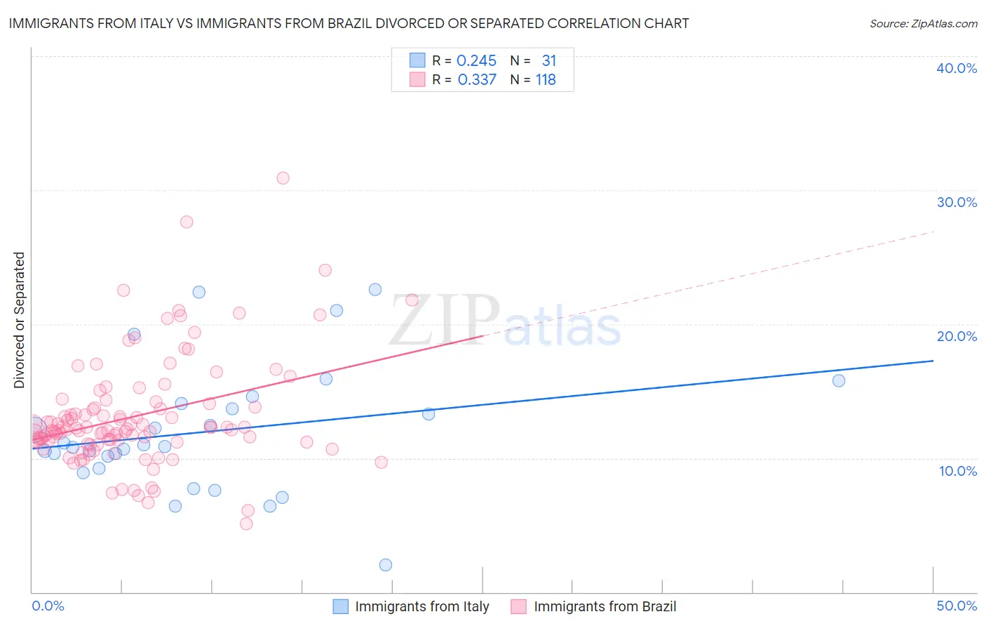 Immigrants from Italy vs Immigrants from Brazil Divorced or Separated
