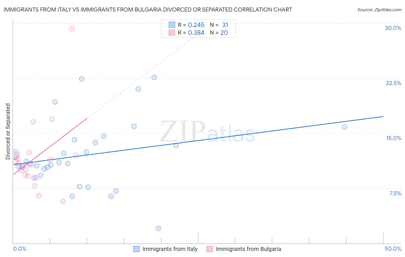 Immigrants from Italy vs Immigrants from Bulgaria Divorced or Separated