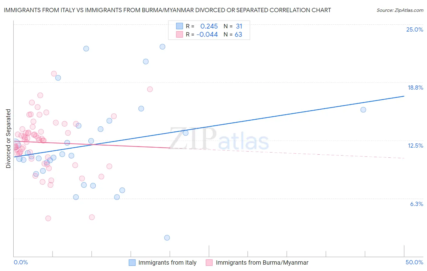 Immigrants from Italy vs Immigrants from Burma/Myanmar Divorced or Separated