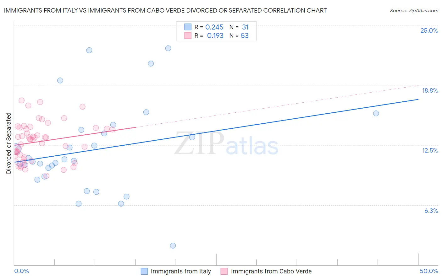 Immigrants from Italy vs Immigrants from Cabo Verde Divorced or Separated