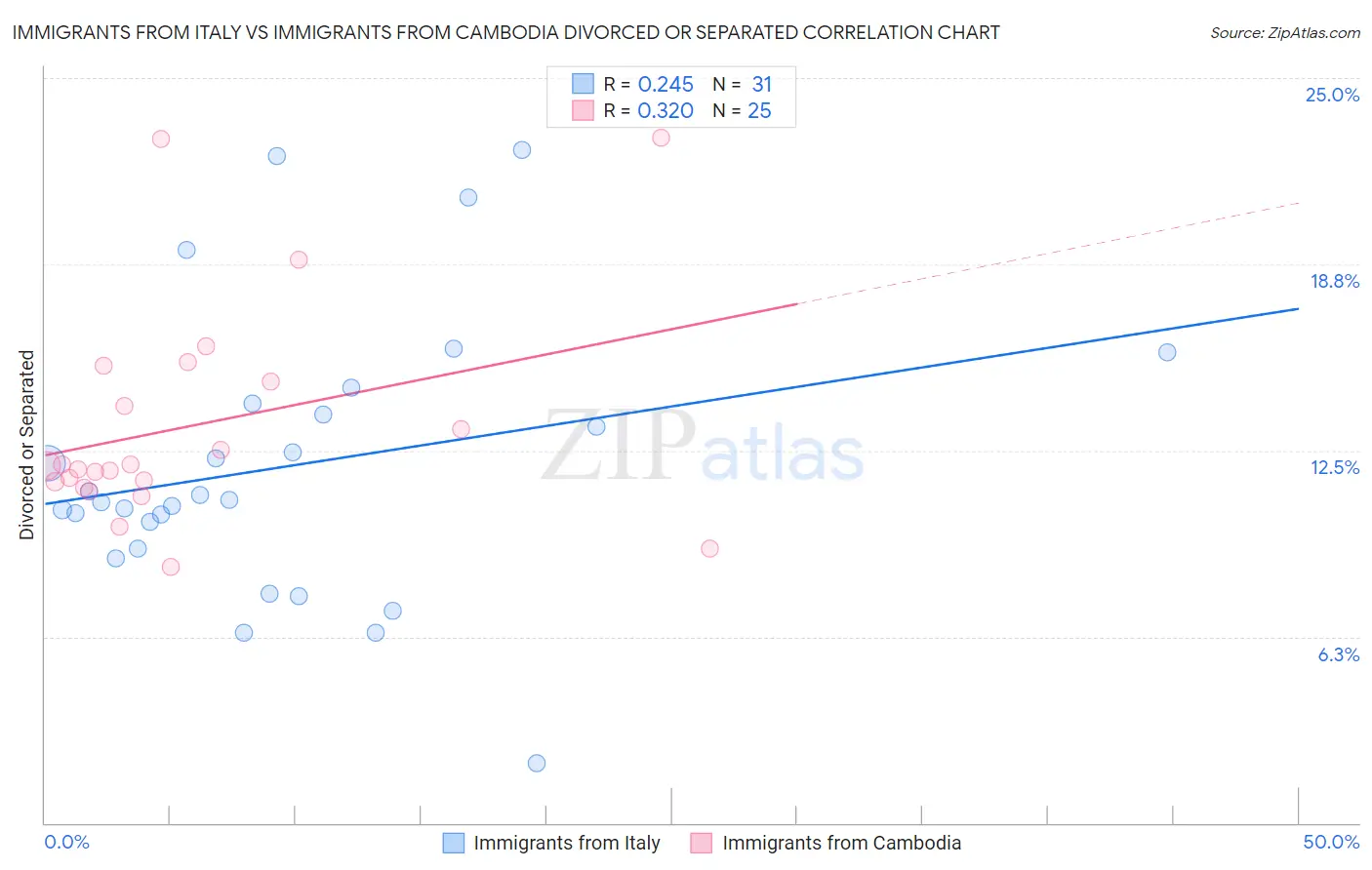 Immigrants from Italy vs Immigrants from Cambodia Divorced or Separated