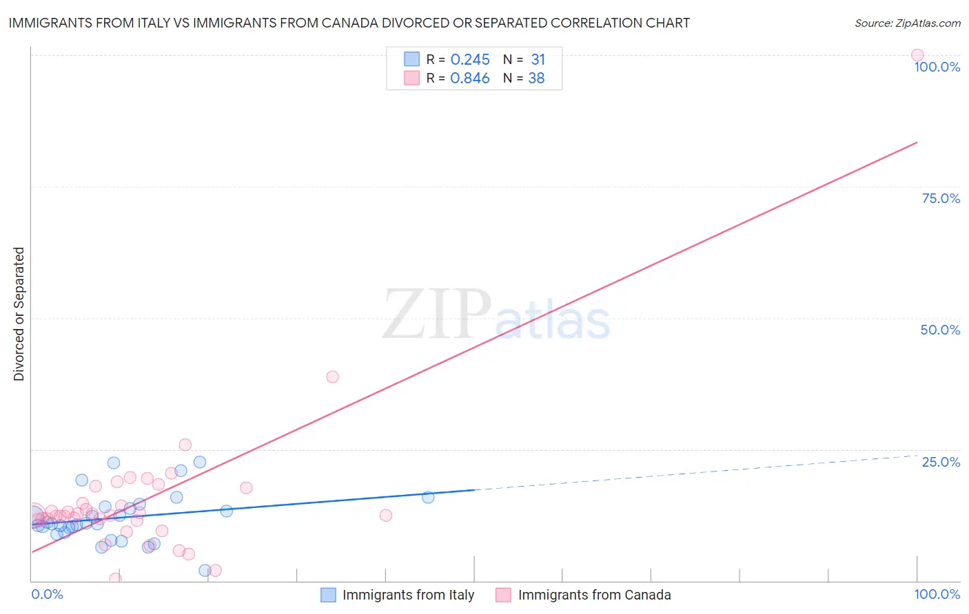 Immigrants from Italy vs Immigrants from Canada Divorced or Separated