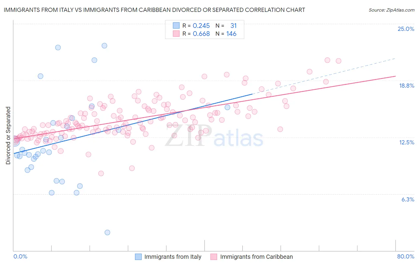 Immigrants from Italy vs Immigrants from Caribbean Divorced or Separated