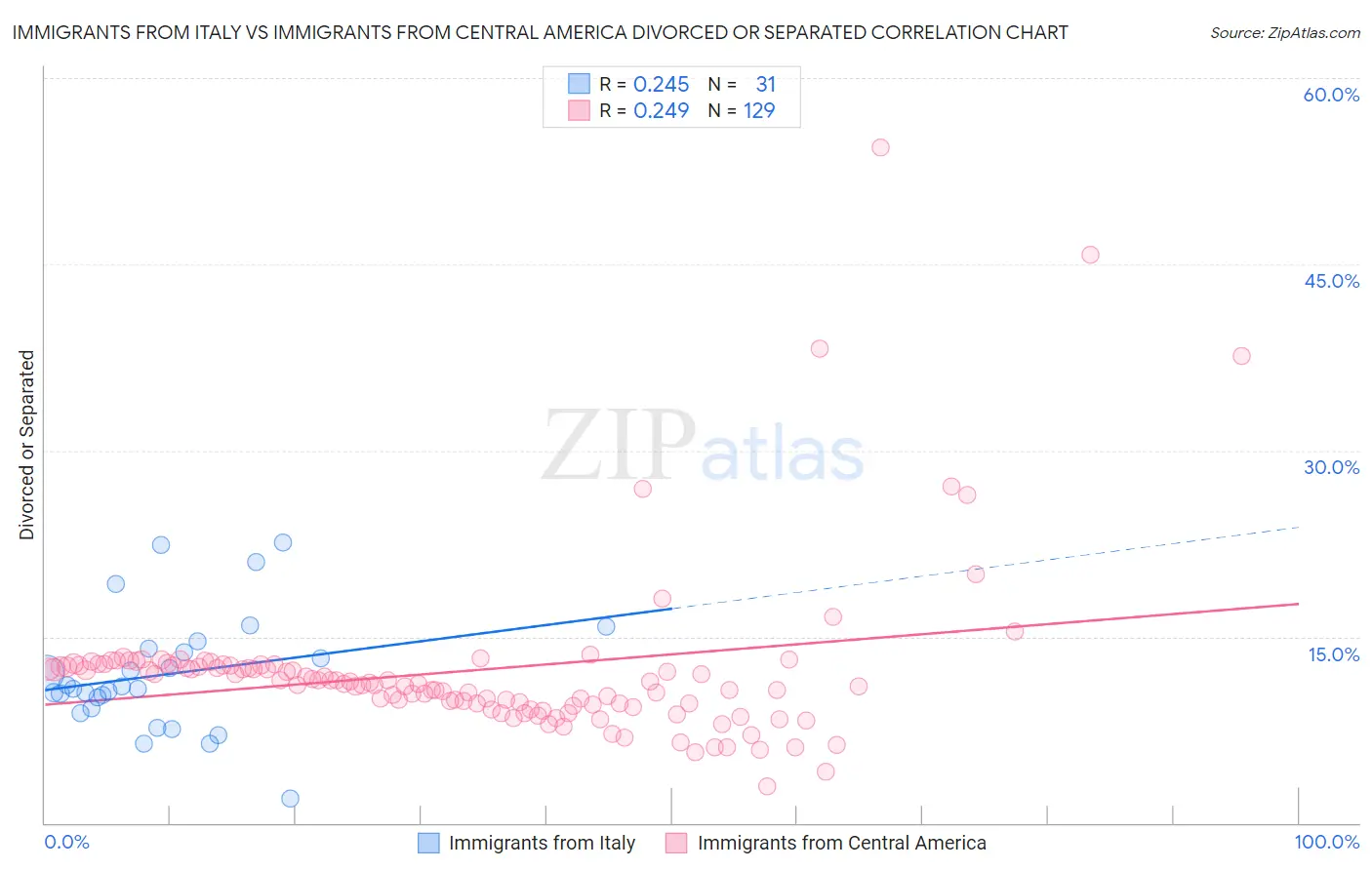 Immigrants from Italy vs Immigrants from Central America Divorced or Separated
