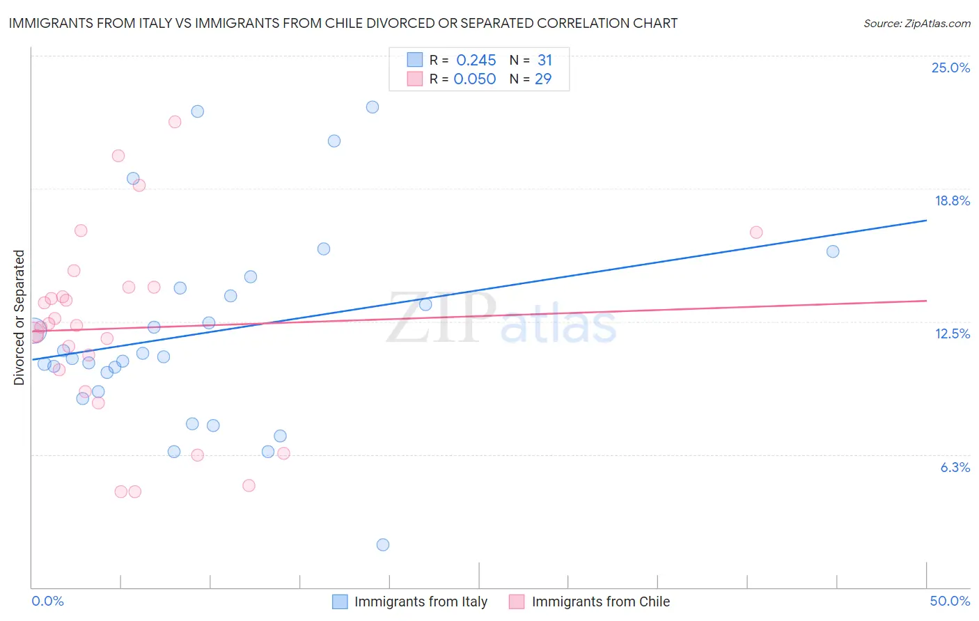 Immigrants from Italy vs Immigrants from Chile Divorced or Separated