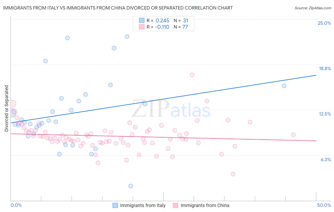 Immigrants from Italy vs Immigrants from China Divorced or Separated