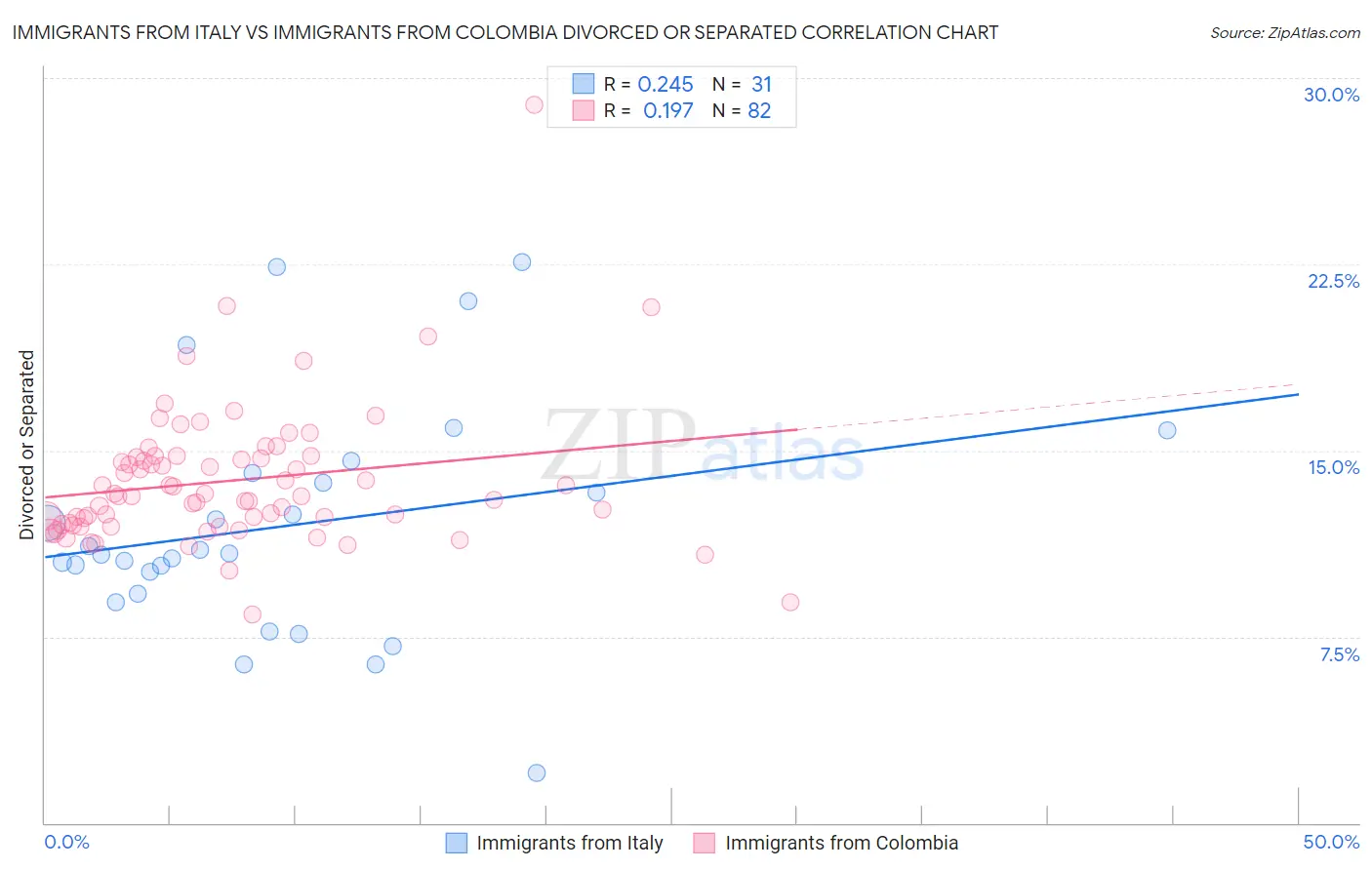 Immigrants from Italy vs Immigrants from Colombia Divorced or Separated
