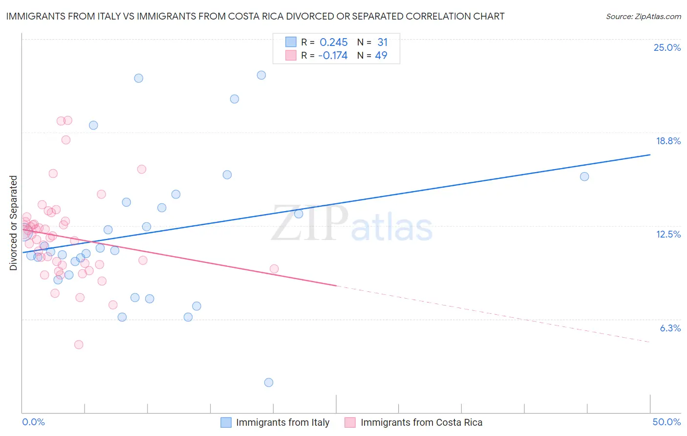 Immigrants from Italy vs Immigrants from Costa Rica Divorced or Separated